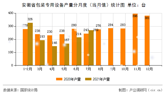 安徽省包裝專用設備產量分月度（當月值）統計圖