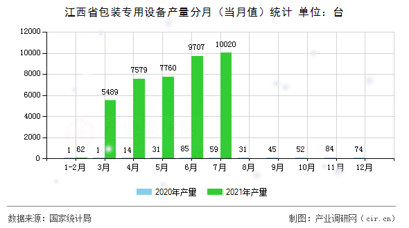 江西省包裝專用設備產量分月（當月值）統計