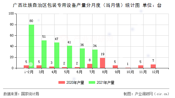 廣西壯族自治區包裝專用設備產量分月度（當月值）統計圖