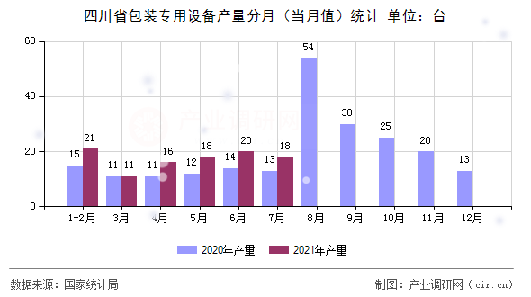 四川省包裝專用設備產量分月（當月值）統計