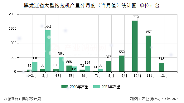 黑龍江省大型拖拉機產量分月度（當月值）統計圖