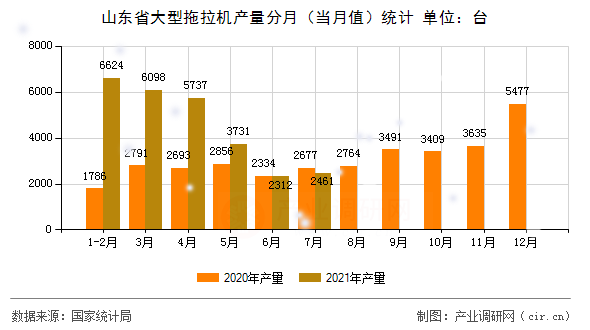 山東省大型拖拉機產量分月（當月值）統計