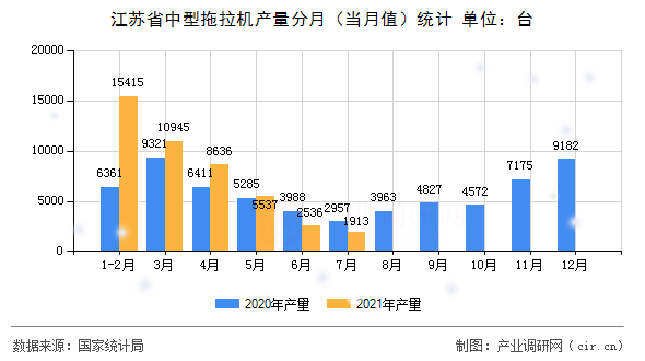 江蘇省中型拖拉機產量分月（當月值）統計