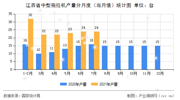 江西省中型拖拉機產(chǎn)量分月度（當月值）統(tǒng)計圖
