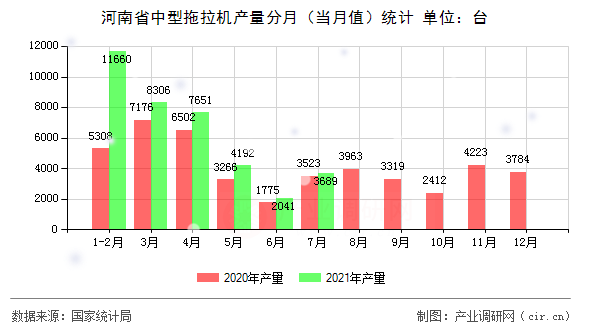 河南省中型拖拉機產量分月（當月值）統(tǒng)計