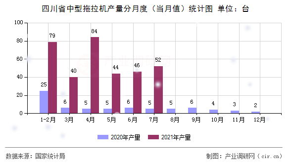 四川省中型拖拉機產量分月度（當月值）統計圖