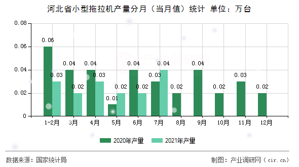 河北省小型拖拉機產(chǎn)量分月（當月值）統(tǒng)計