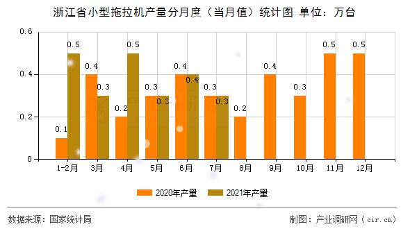 浙江省小型拖拉機產量分月度（當月值）統計圖