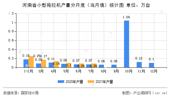 河南省小型拖拉機產量分月度（當月值）統計圖