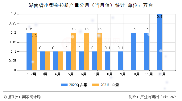 湖南省小型拖拉機產量分月（當月值）統計