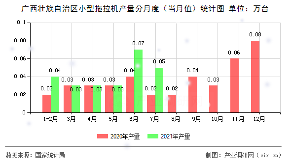 廣西壯族自治區小型拖拉機產量分月度（當月值）統計圖
