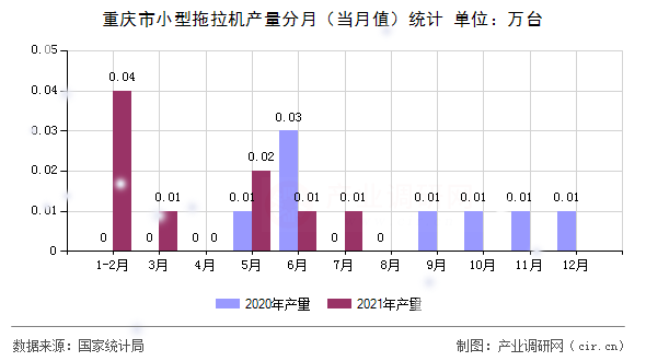 重慶市小型拖拉機產量分月（當月值）統計