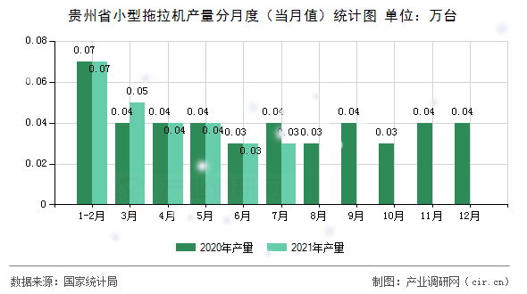 貴州省小型拖拉機產量分月度（當月值）統計圖