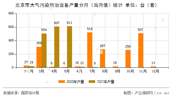 北京市大氣污染防治設備產量分月（當月值）統計