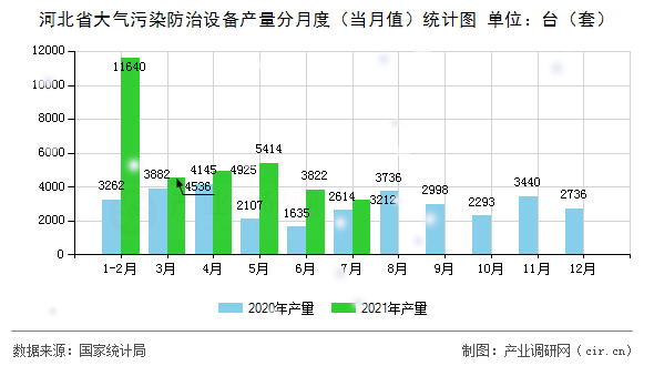 河北省大氣污染防治設備產量分月度（當月值）統計圖
