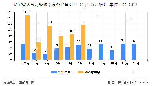 遼寧省大氣污染防治設備產量分月（當月值）統計