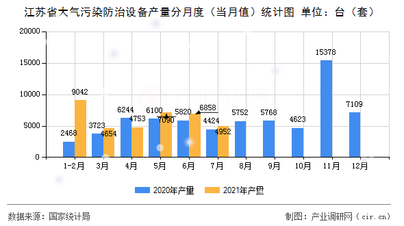 江蘇省大氣污染防治設備產量分月度（當月值）統計圖