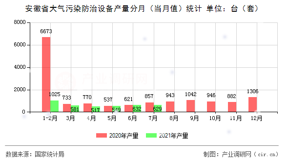 安徽省大氣污染防治設備產量分月（當月值）統計
