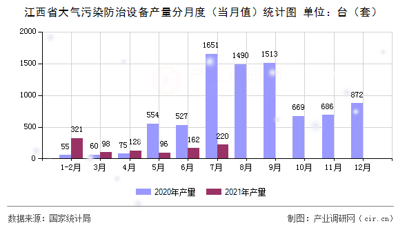 江西省大氣污染防治設備產量分月度（當月值）統計圖