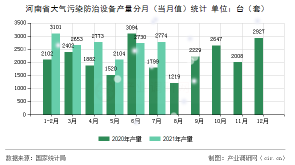 河南省大氣污染防治設(shè)備產(chǎn)量分月（當(dāng)月值）統(tǒng)計(jì)