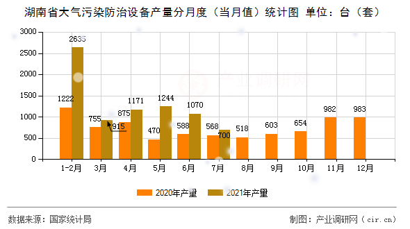 湖南省大氣污染防治設備產量分月度（當月值）統計圖