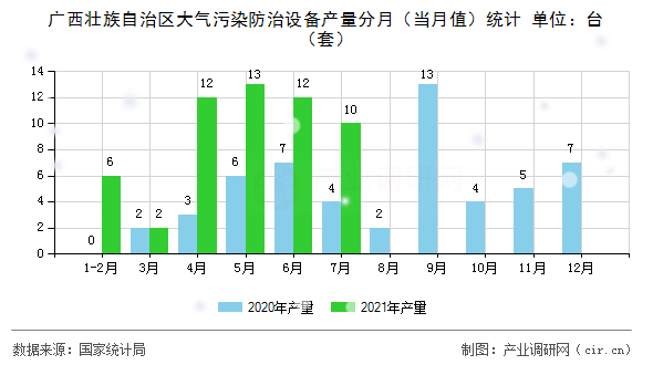 廣西壯族自治區大氣污染防治設備產量分月（當月值）統計
