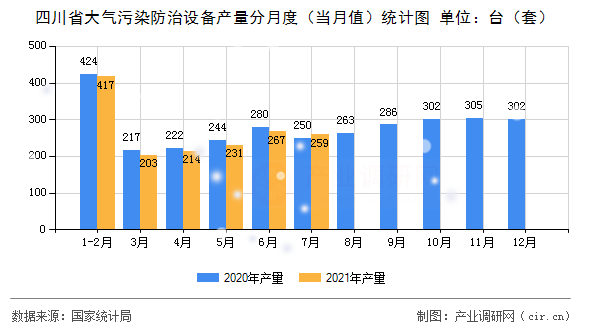 四川省大氣污染防治設備產量分月度（當月值）統計圖