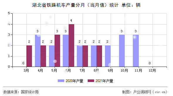湖北省鐵路機車產量分月（當月值）統計