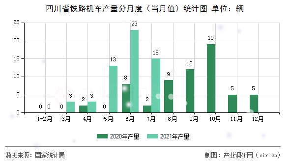 四川省鐵路機(jī)車產(chǎn)量分月度（當(dāng)月值）統(tǒng)計(jì)圖