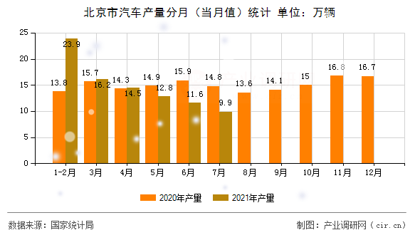 北京市汽車產量分月（當月值）統計