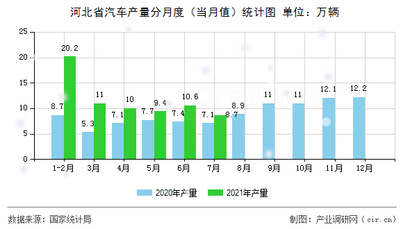 河北省汽車產量分月度（當月值）統計圖