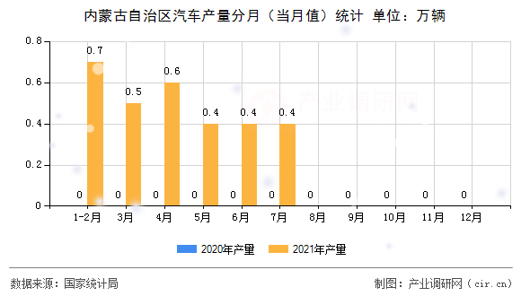 內蒙古自治區汽車產量分月（當月值）統計
