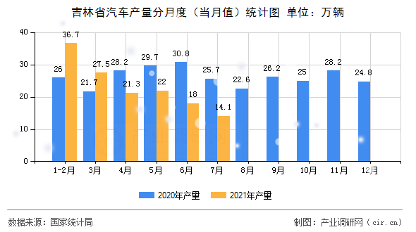吉林省汽車產量分月度（當月值）統計圖