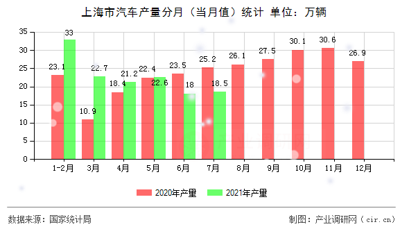 上海市汽車產量分月（當月值）統計