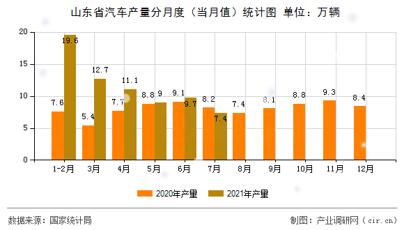 山東省汽車產量分月度（當月值）統計圖