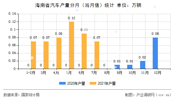 海南省汽車產量分月（當月值）統計