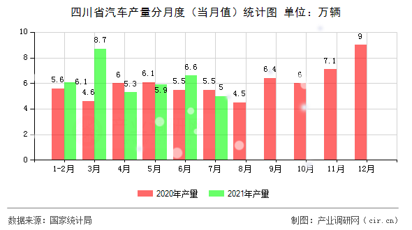 四川省汽車產量分月度（當月值）統計圖