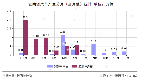 云南省汽車產量分月（當月值）統計