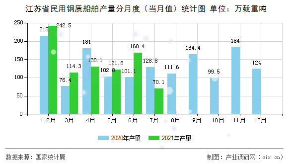 江蘇省民用鋼質船舶產量分月度（當月值）統計圖