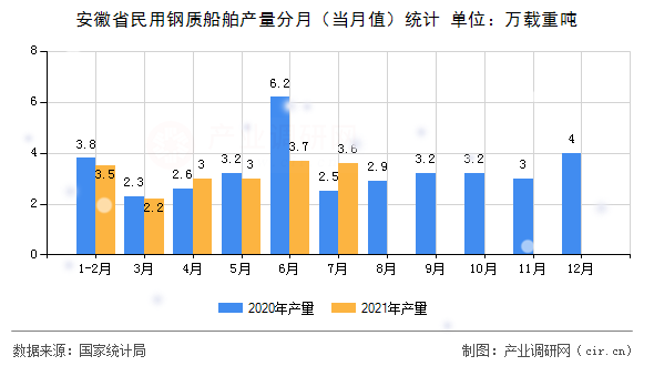 安徽省民用鋼質船舶產量分月（當月值）統計