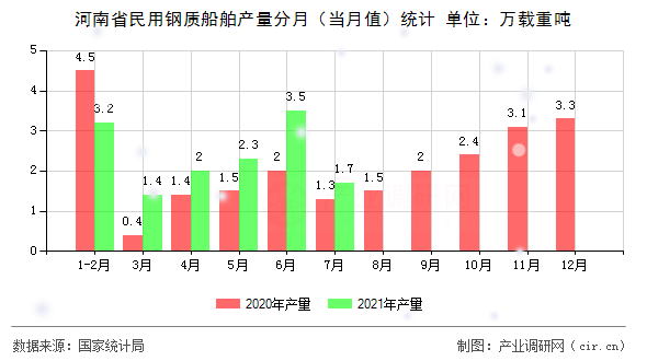 河南省民用鋼質船舶產量分月（當月值）統計