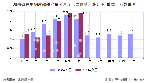 湖南省民用鋼質船舶產量分月度（當月值）統計圖