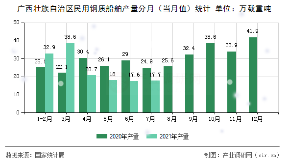 廣西壯族自治區民用鋼質船舶產量分月（當月值）統計