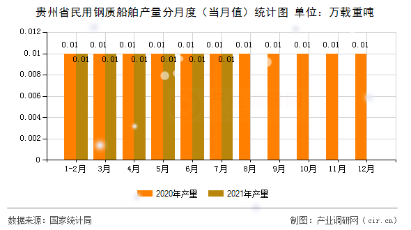貴州省民用鋼質船舶產量分月度（當月值）統(tǒng)計圖