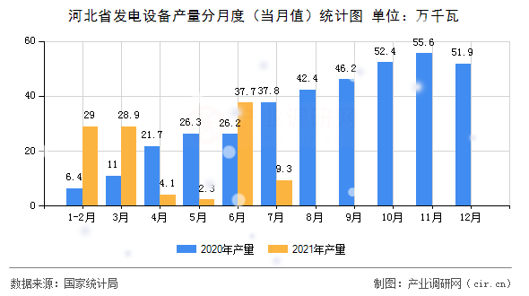 河北省發電設備產量分月度（當月值）統計圖