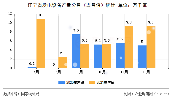 遼寧省發電設備產量分月（當月值）統計