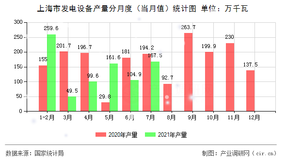 上海市發電設備產量分月度（當月值）統計圖
