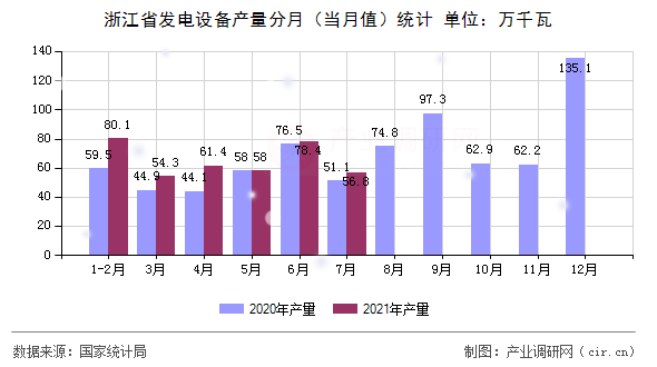 浙江省發電設備產量分月（當月值）統計