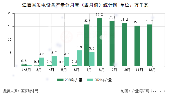 江西省發電設備產量分月度（當月值）統計圖