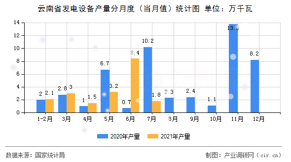 云南省發(fā)電設(shè)備產(chǎn)量分月度（當(dāng)月值）統(tǒng)計圖